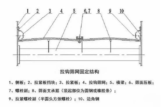 振動篩出現篩板開裂、橫梁斷裂等情況的原因和解決方案！1773